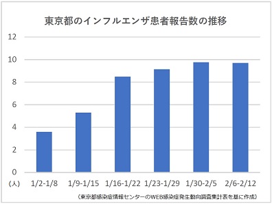 東京のインフル患者数が横ばい、ピーク迎えたか